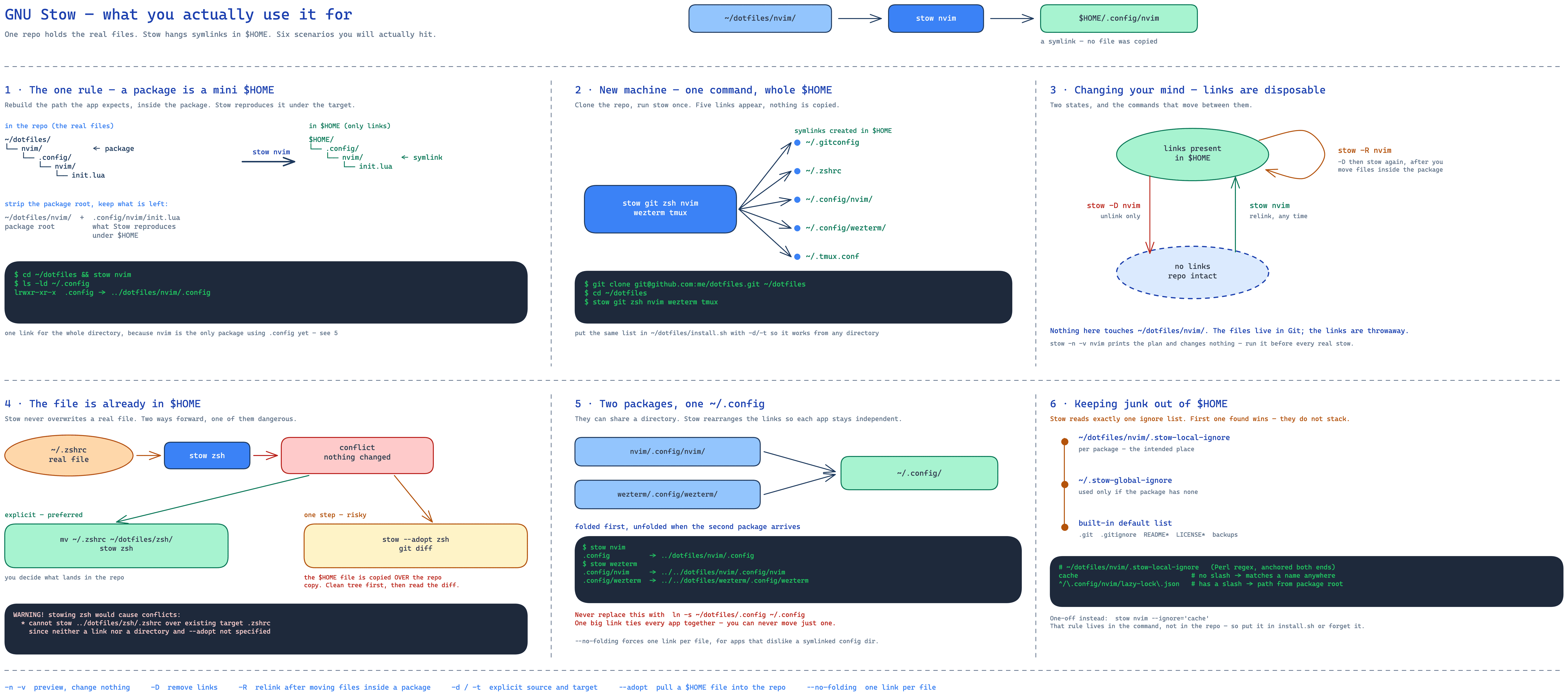 Six GNU Stow scenarios: the package-is-a-mini-$HOME rule, setting up a new machine, removing and relinking, conflicts with existing files, two packages sharing ~/.config, and ignore lists